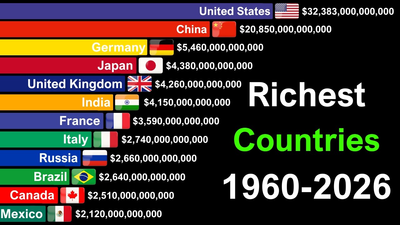 Richest Countries in the World 1600-2026 | ALL COUNTRIES