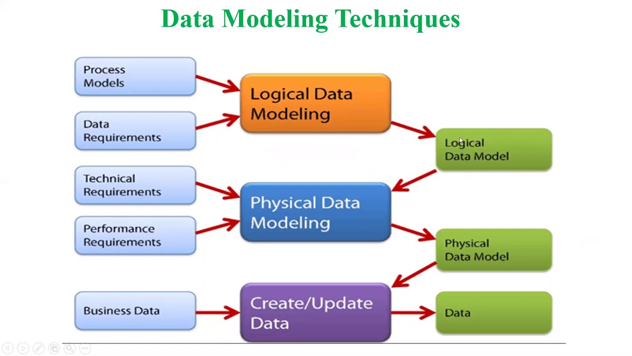 Video 19 Types of Data Data Modeling Techniques in Analytics