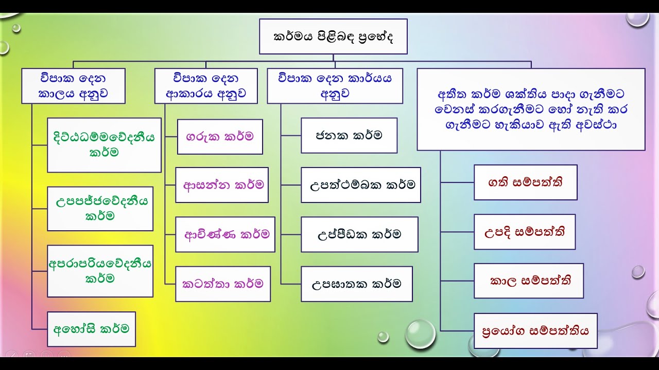 Buddhism - Grade 10 - Lesson 12 (Part 1) - කර්මය හා එහි ප්‍රභේද හැඳින ගනිමු