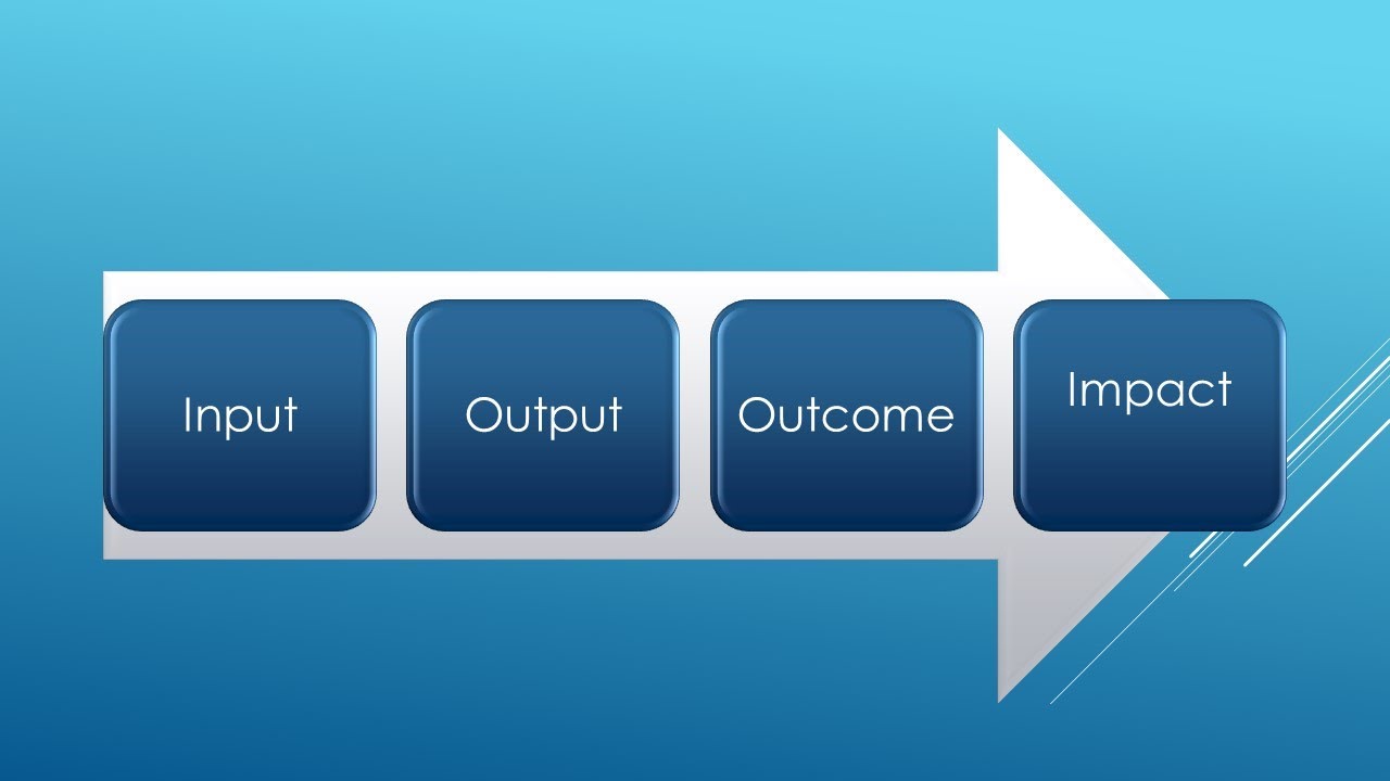 Input Output Outcome & Impact