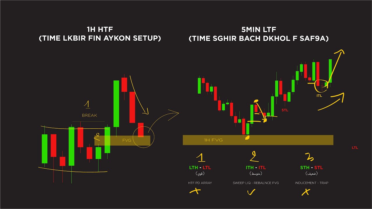دخول في صفقات 0 إنعكاس و تقليل ضرب  (Sl⛔) | ADVANCED MARKET STRUCTURE 