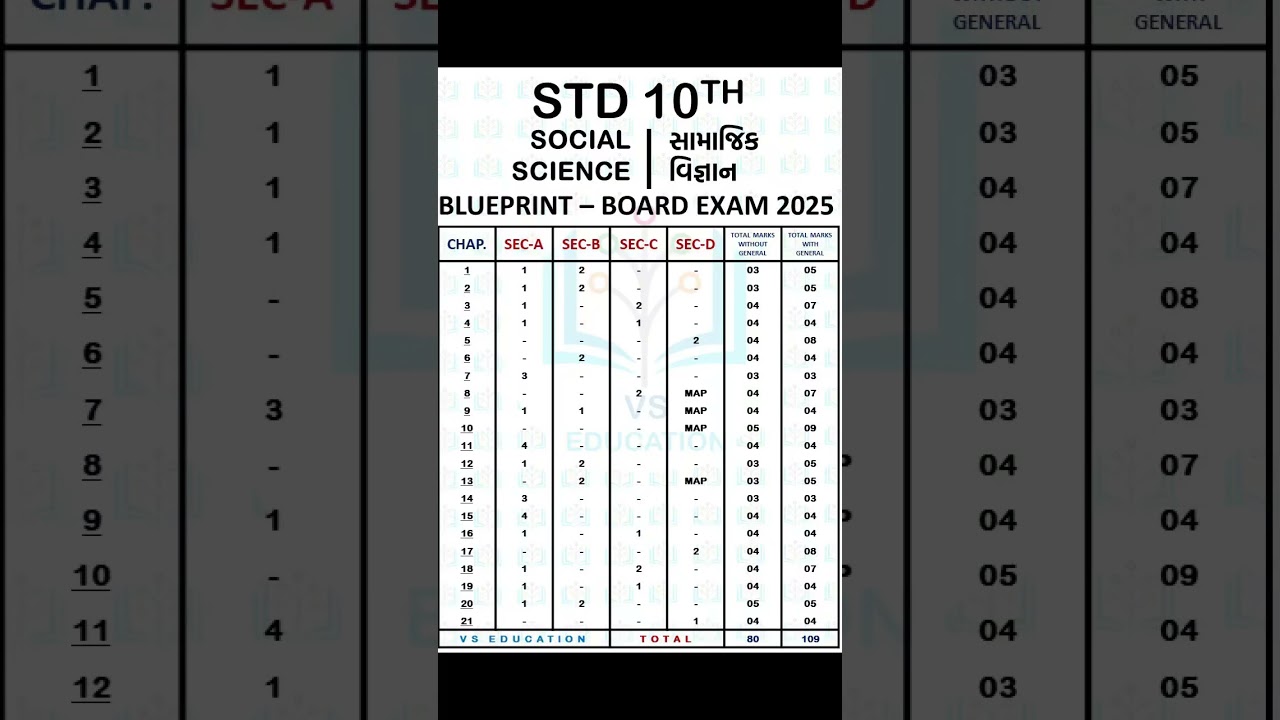 STD 10TH │ SOCIAL SCIENCE BLUEPRINT │ BOARD EXAM - 2025