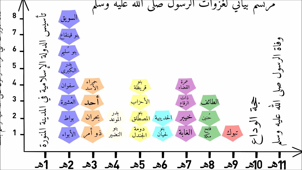 غزوات الرسول صلى الله عليه وسلم بالترتيب والشكل البياني