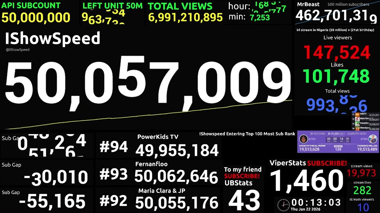 IShowSpeed hitting 50 Million Subscribers