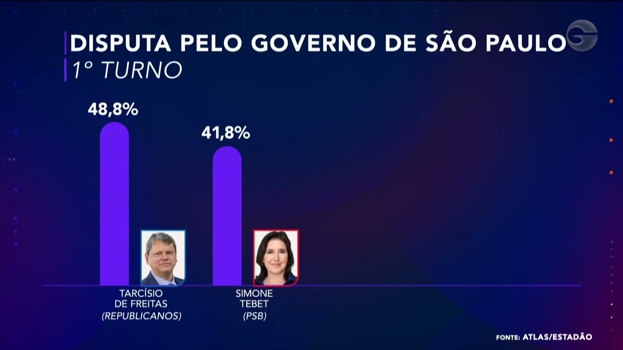 Tarc&iacute;sio lidera as inten&ccedil;&otilde;es de voto para o governo de S&atilde;o Paulo