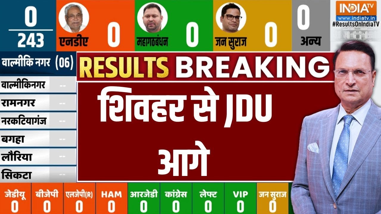 Breaking News: शिवहर से JDU आगे |  Bihar Election Counting | JDU | Vote Counting | India TV
