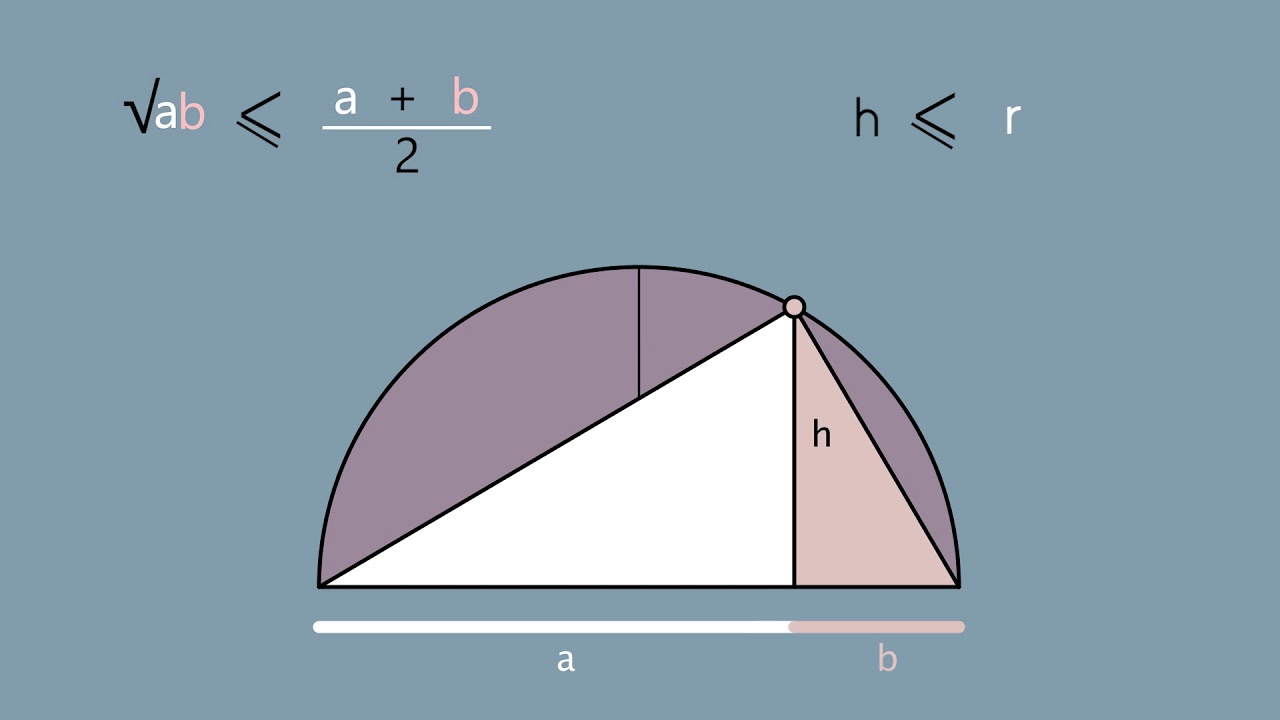 Arithmetic mean vs Geometric mean | inequality among means |  visual proof