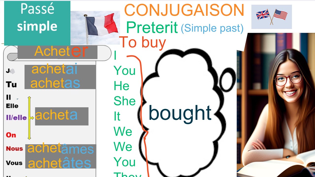Le passé simple. (verbes de 1er goupe : … er) Français Anglais