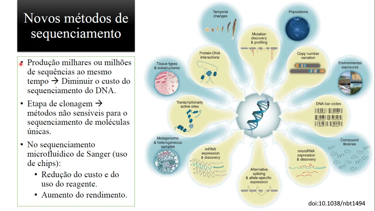 Sequenciamento de DNA: Novas Gerações