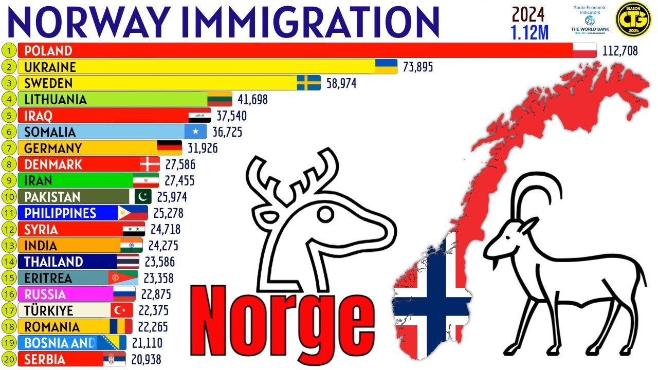 Largest Immigrant Groups in NORWAY
