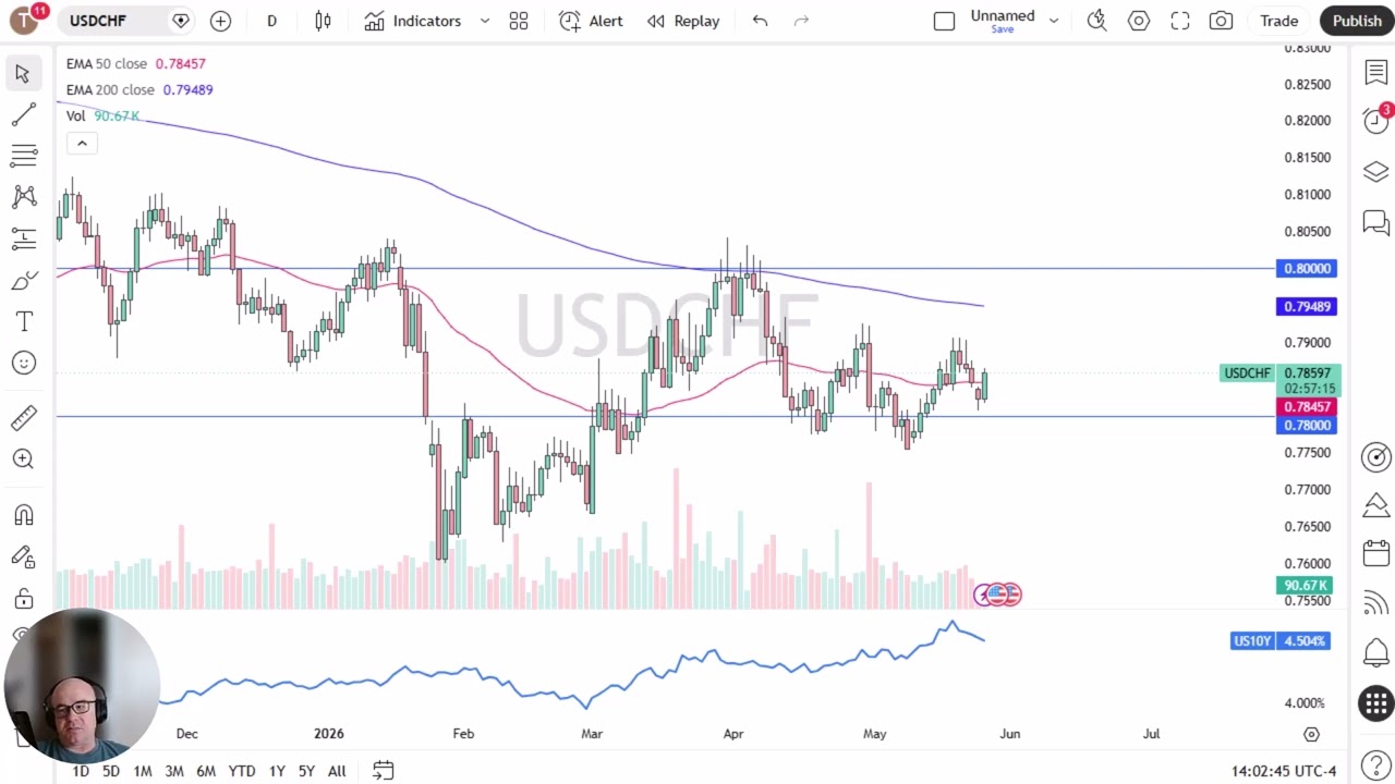 Анализ курса USD/CHF: доллар США резко вырос по отношению к швейцарскому франку