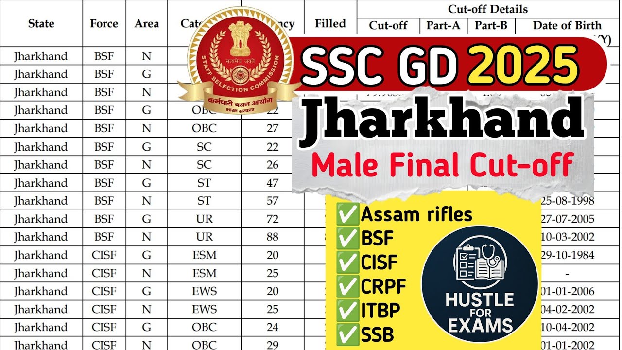 SSC GD 2025 Jharkhand Final Cut-off 🔥|Jharkhand Naxal And Border 🪖 Area All Forces Final Cutoff 🎯