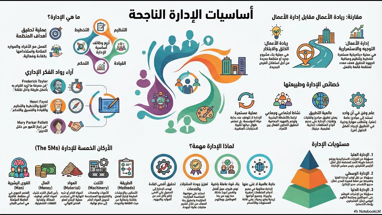 1- مبادئ الإدارة، دليل ٥ دقائق - Principles of Management: A 5-Minute Guide
