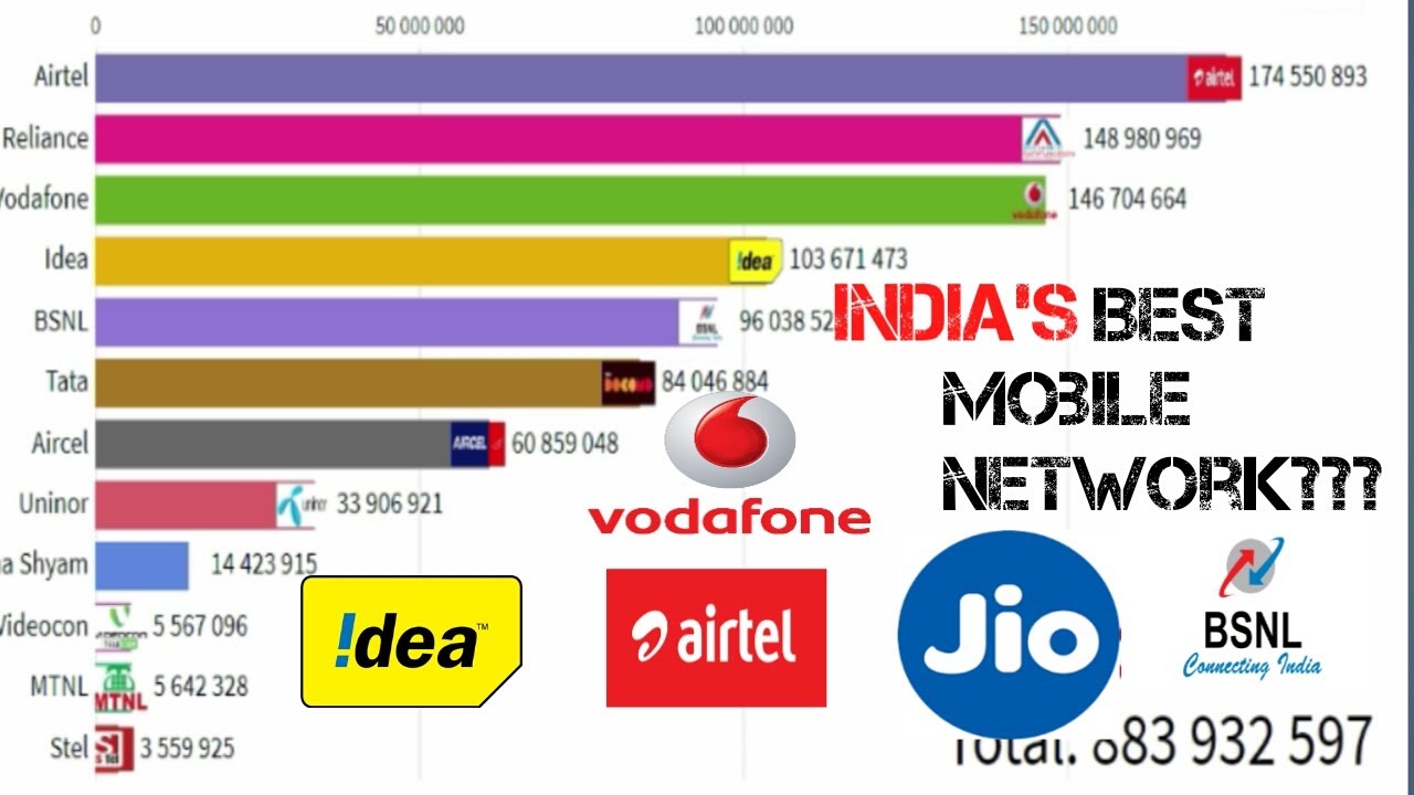 Top Mobile Network Companies In India || by Life In Graphs