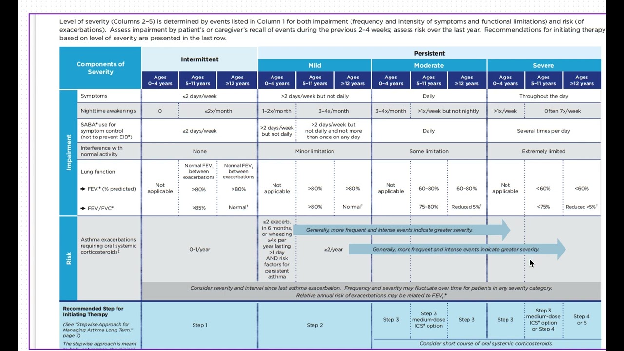 Asthma Categorization USMLE/Pediatrics Boards