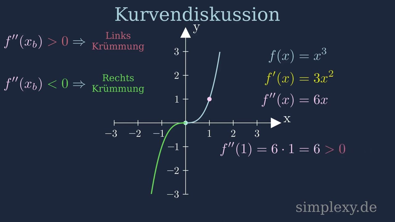 Krümmungsverhalten ?häää!!! Kurvendiskussion Links und Rechts Krümmung simplexy.de