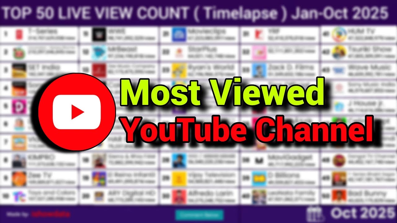 Top 50 Most Viewed YouTube Channels in 2025 | Global Ranking Update