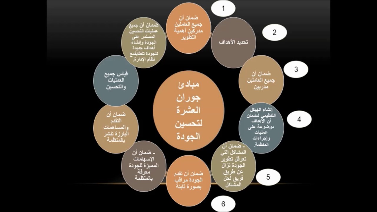 ثقافة الجودة مبادئ جوران العشرة لتحسين الجودة د علاء السالمي