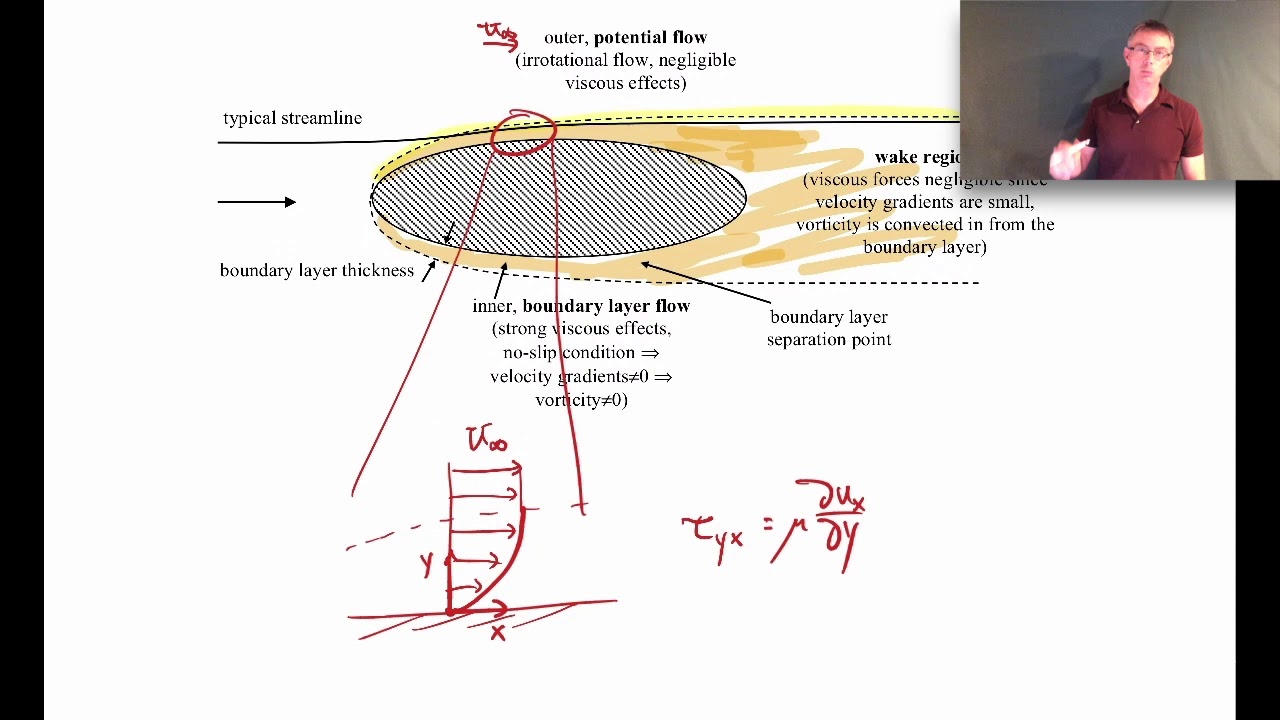 Boundary Layer - Introduction