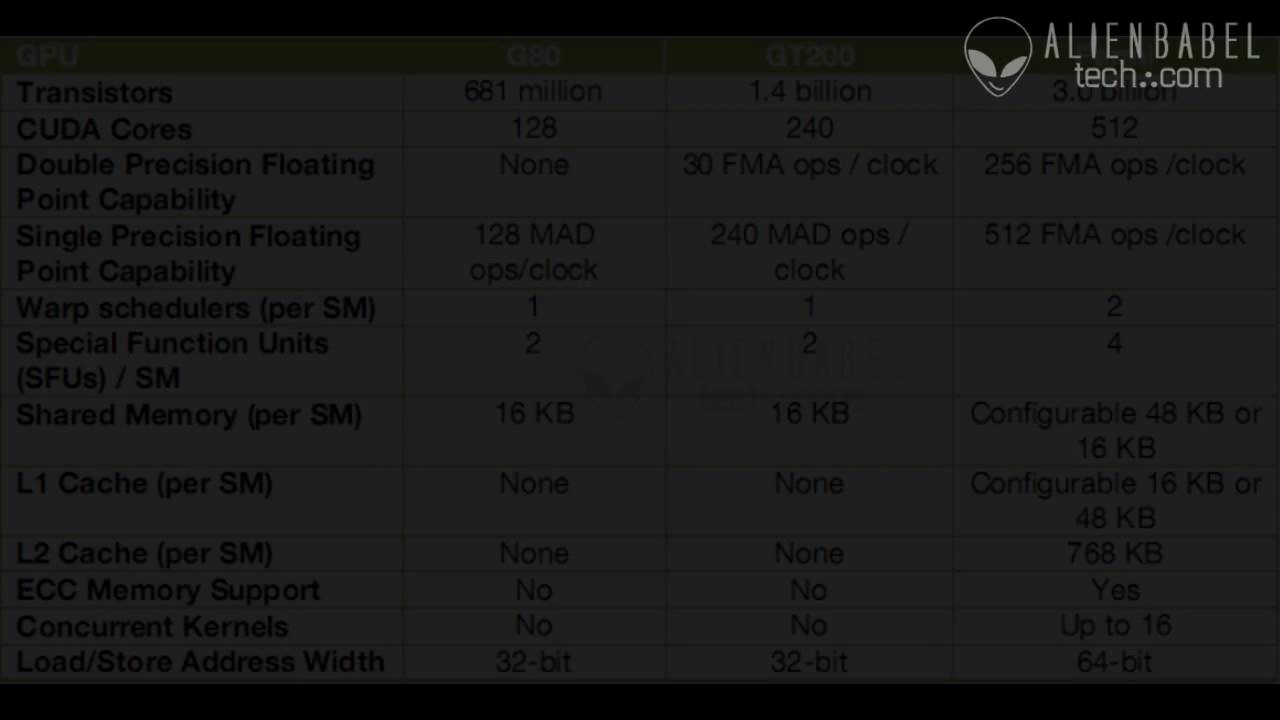 Nvidia GTC 2009: GT300 