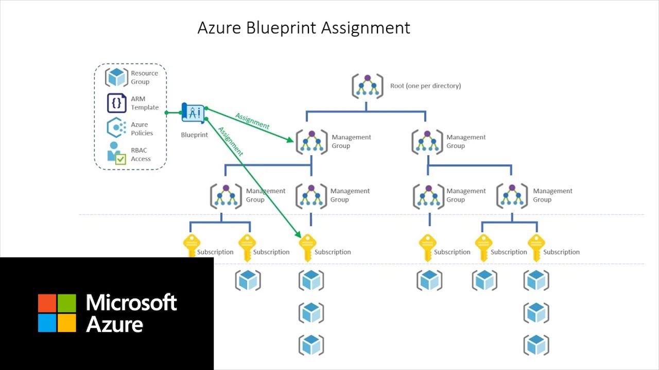 Настройка управления затратами Azure, организация и теги | Настройка для успеха: часть A