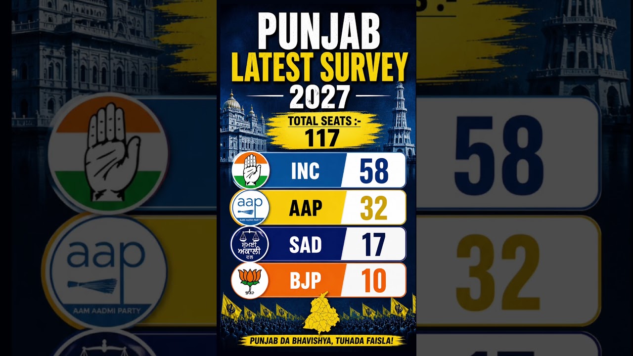 Punjab Latest Survey 2027 &ndash; Congress Leads with 58 Seats | Full Seat Prediction