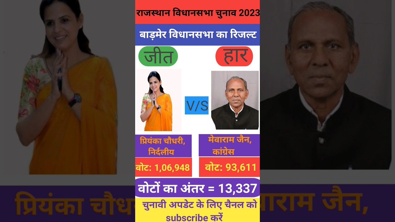 Barmer rajasthan vidhansabha electionresult2023||election||#shorts#ytshorts#news#politics#bjp#inc#gk