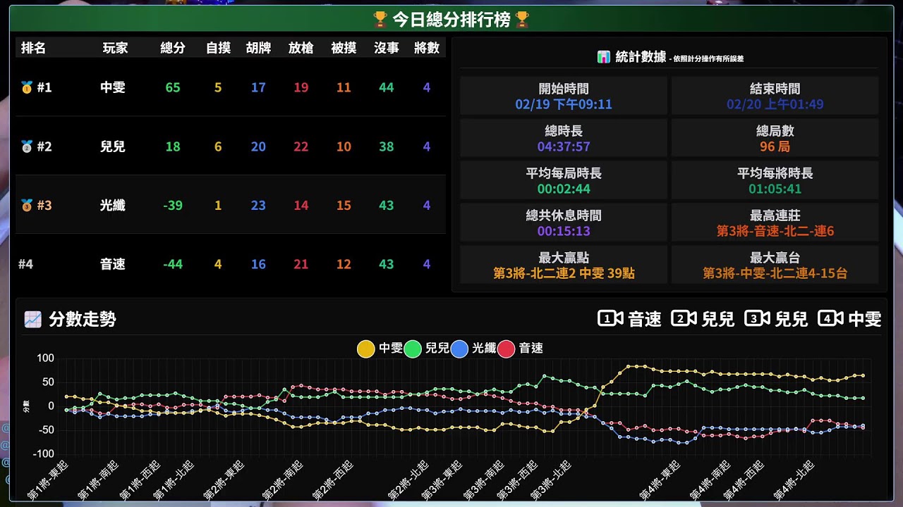 嗽嘎麻將 | 26/2/19 兒兒 音速 中雯 光纖 大年初三
