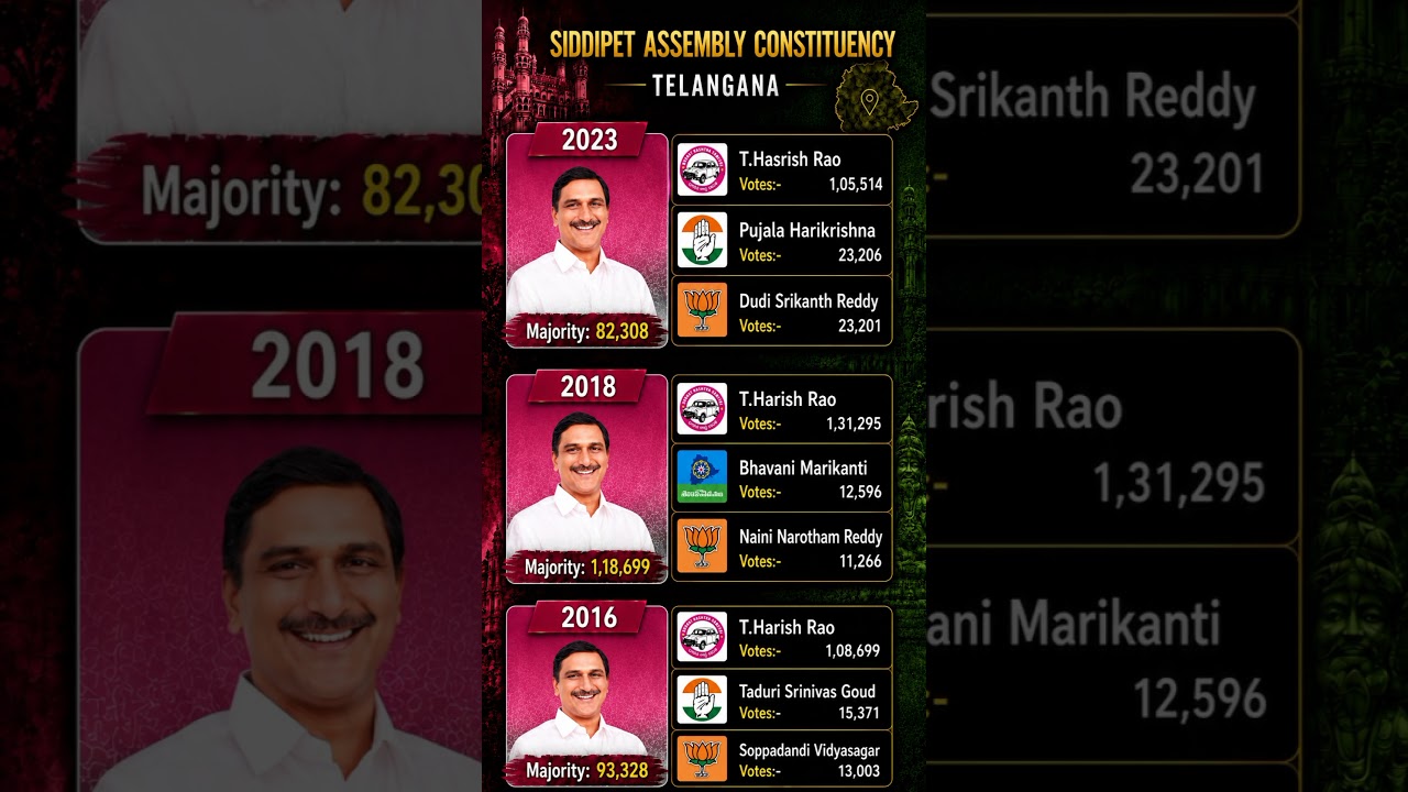 Siddipet Constituency elections 2014-23🗳️☑️ #mla #siddipet #harishrao #telangana #politics #shorts