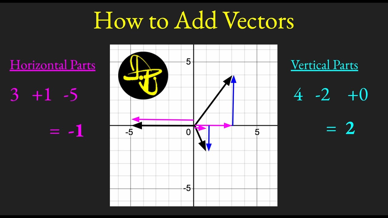 How to Add Vectors
