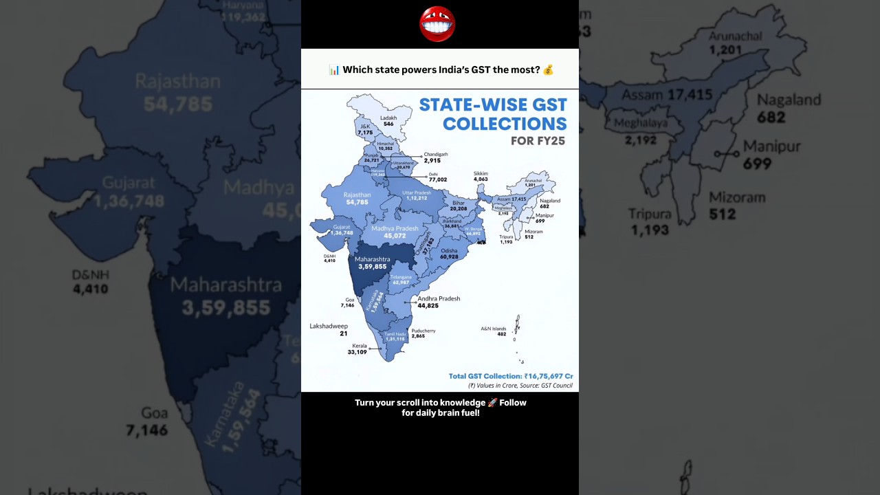 India&rsquo;s total GST collection for FY25 is ₹16.75 lakh crore! 🚀