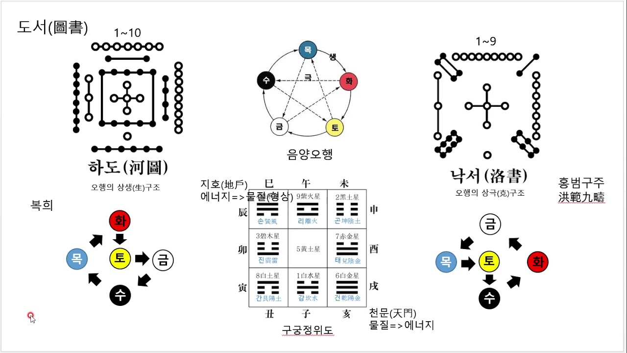 역학易學의 기초 04 - 팔괘와 기본물상 & 복희팔괘,문왕팔괘,정역팔괘
