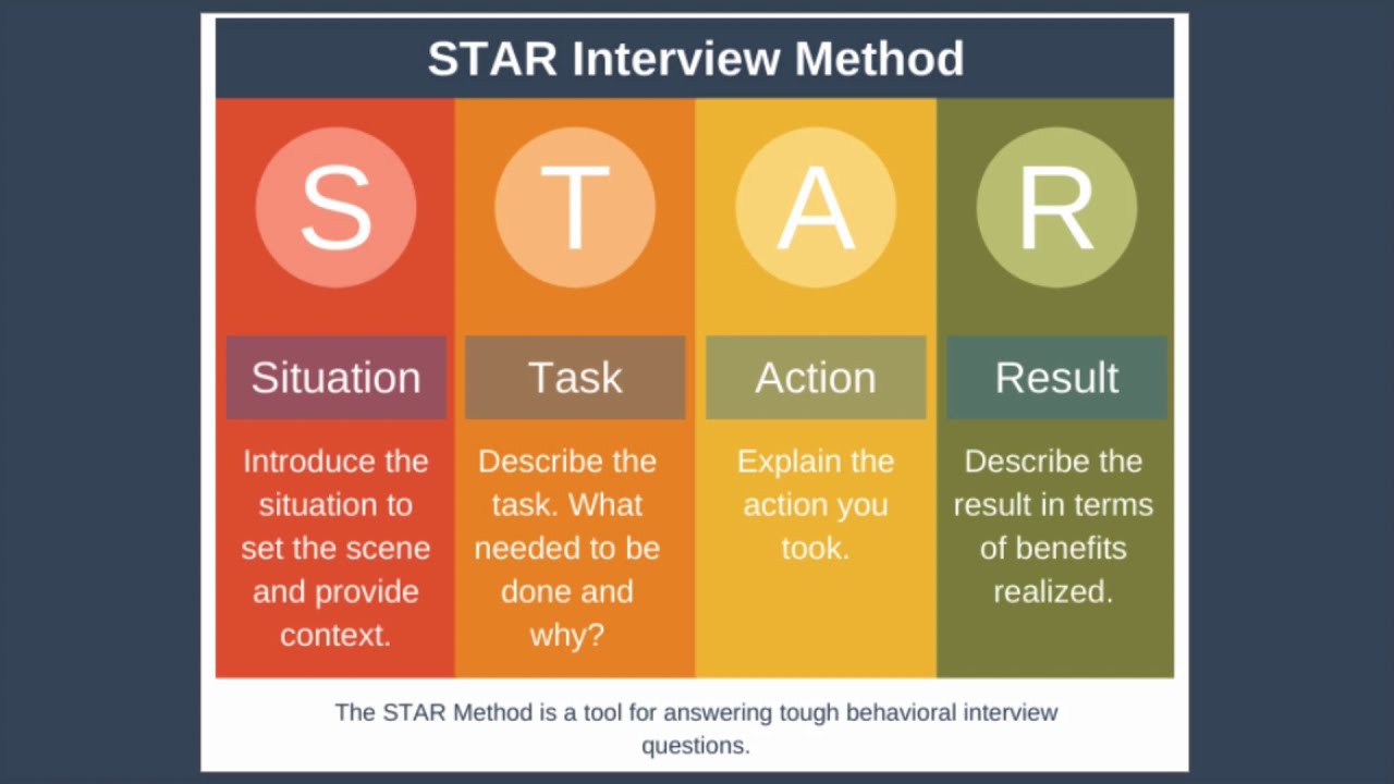 Объяснение метода интервью STAR