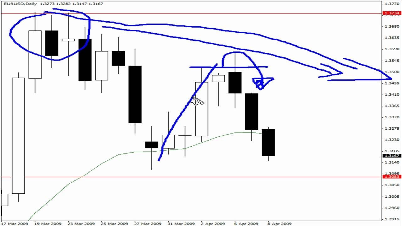 Forex Price Action 'Fakey' Trading Strategy