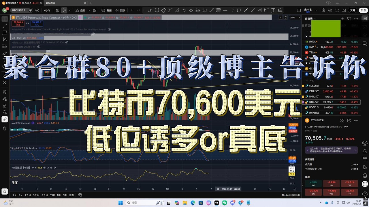 比特币70,600美元低位诱多or真底？聚合群80+顶级博主用历史熊市数据告诉你：抄底时机错一次就亏大，群里标准已出#比特币行情 #比特币走势 #比特幣 #crypto #高頻交易 #btc