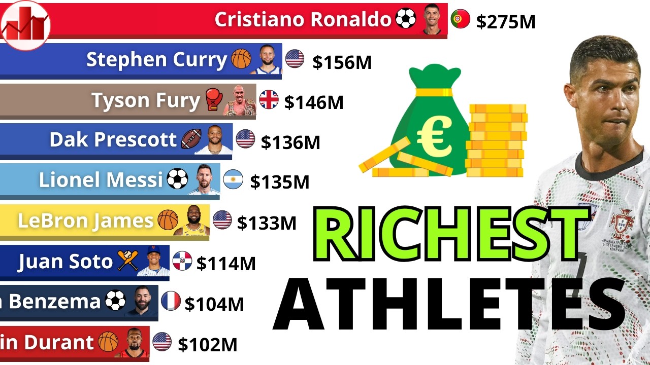 Highest-Paid Athletes in the World History | 1990-2026