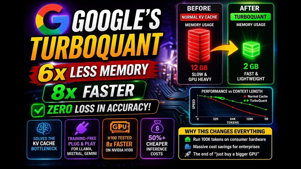 Google&rsquo;s TurboQuant Changes AI Forever (6x Less Memory, 8x Faster!) 🤯