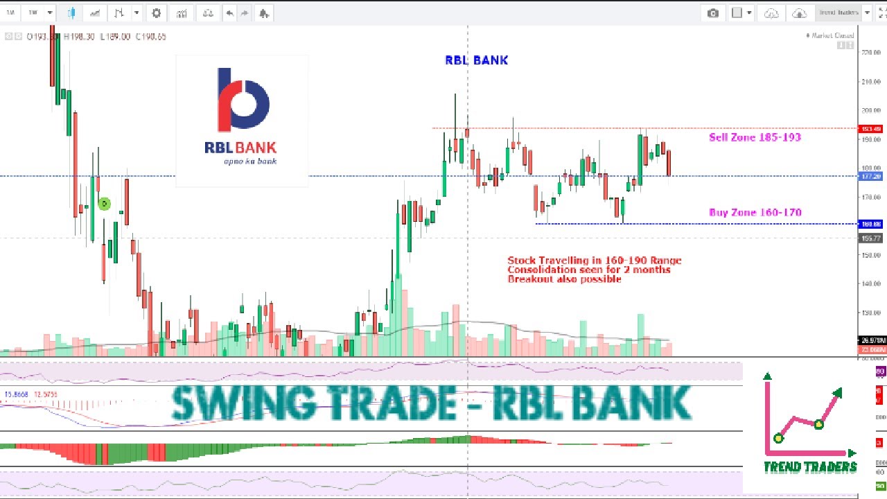 Swing Trade - RBL Bank - 17 08 2020