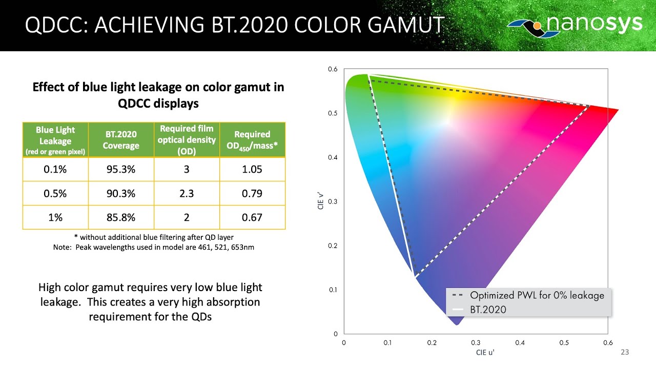 2020 QD Forum: Nanosys Quantum Dots For Color Conversion Applications