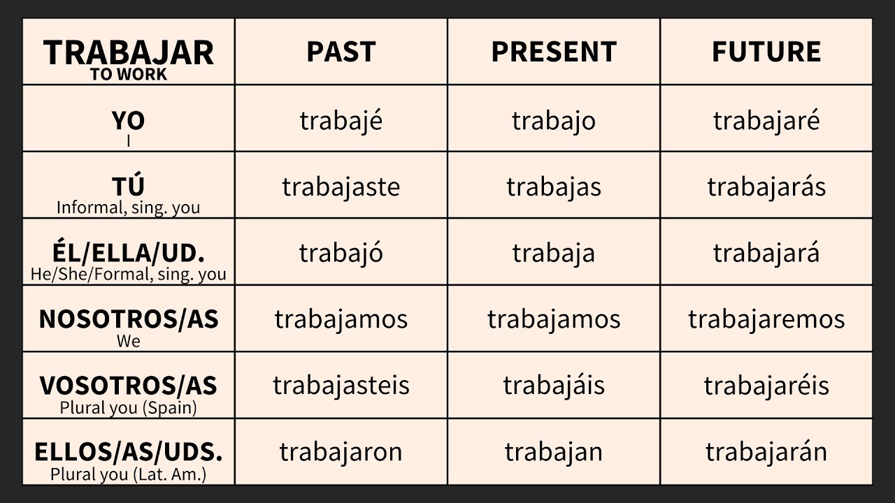 25 Regular AR Spanish Verbs [past, present, future]