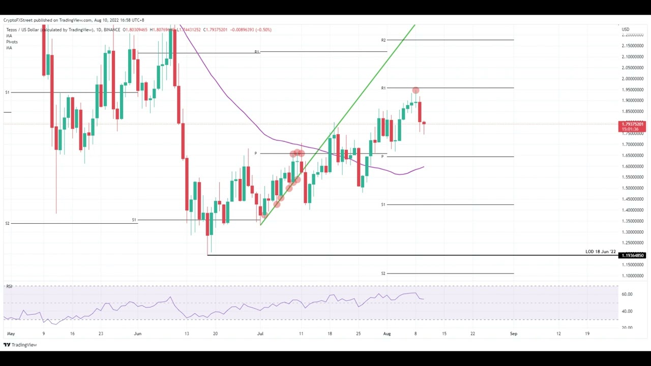 Why Tezos price is at risk of dropping between 10% to 30%