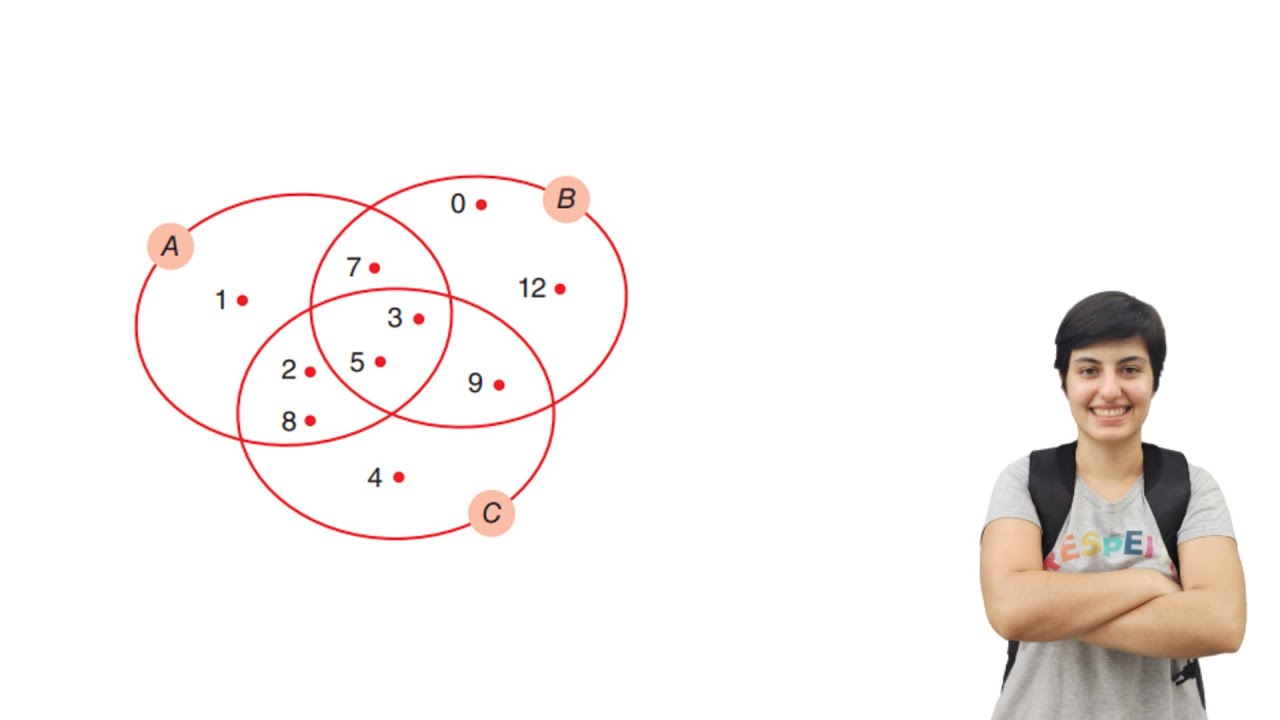 Representação de um conjunto: enumeração, Diagram de Venn, descrição propriedade dos elementos