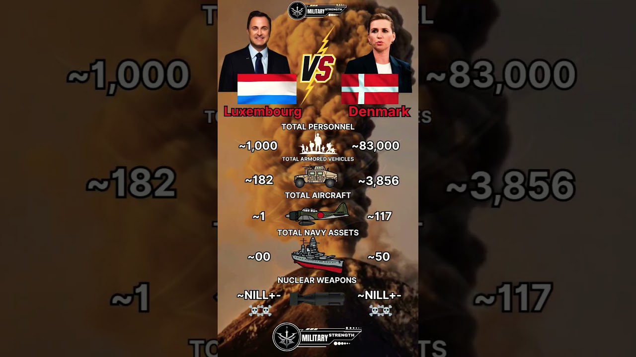 Luxembourg vs Denmark Military Power 2025