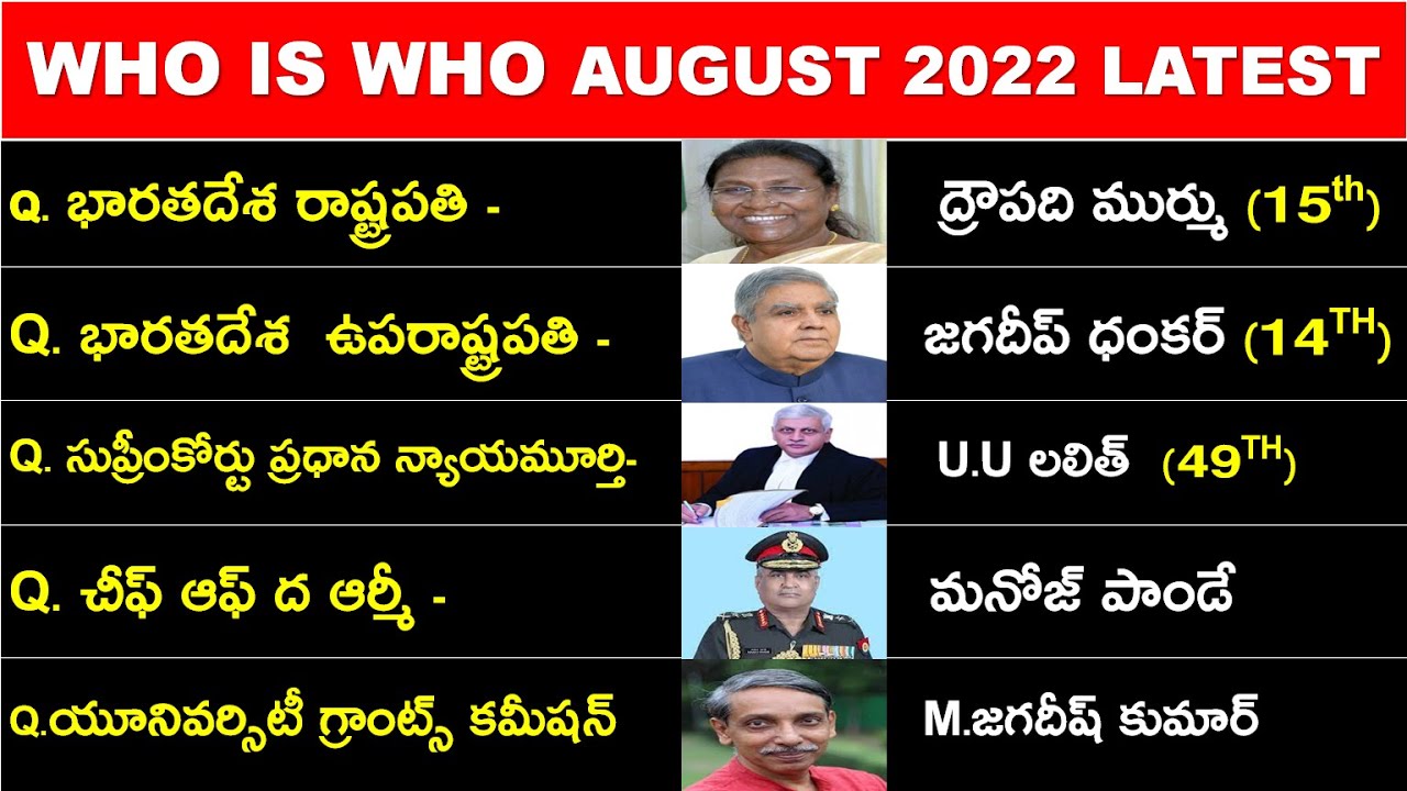 Who is Who in Telugu | Who is Who in 2022 | Who is Who in India | Latest Current Affairs in Telugu