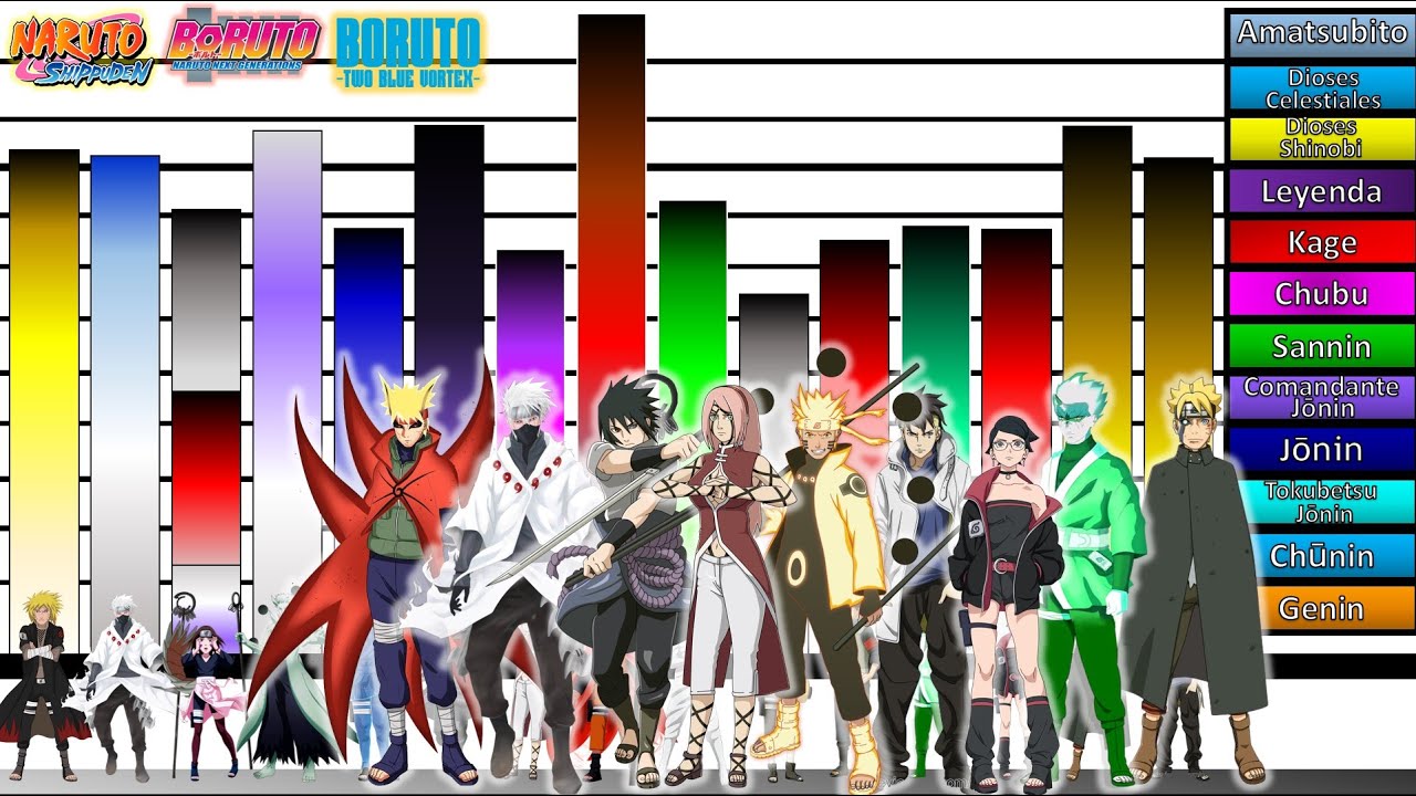 Explicación: Escalas y Niveles de poder de TODOS Los EQUIPOS 7 en BORUTO Two Blue Vortex 🔥|JD Sensei