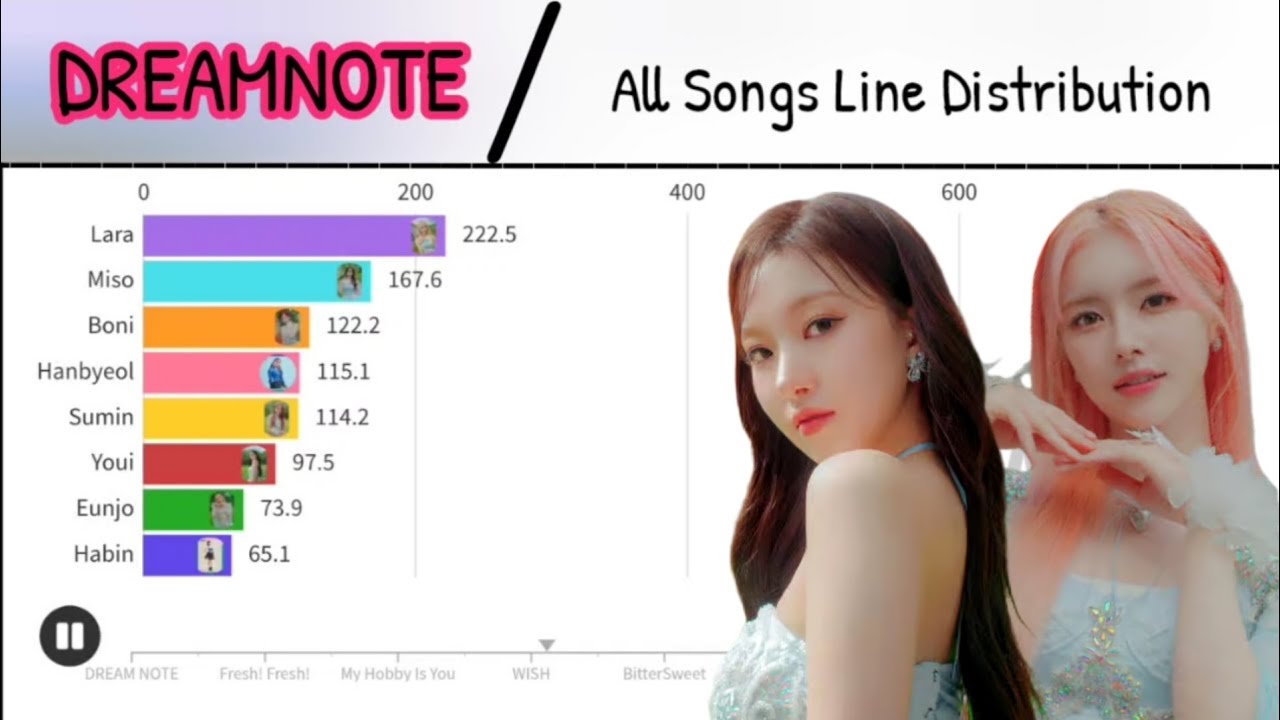 DREAMNOTE - All Songs Line Distribution [DREAM NOTE - Joyful Green]