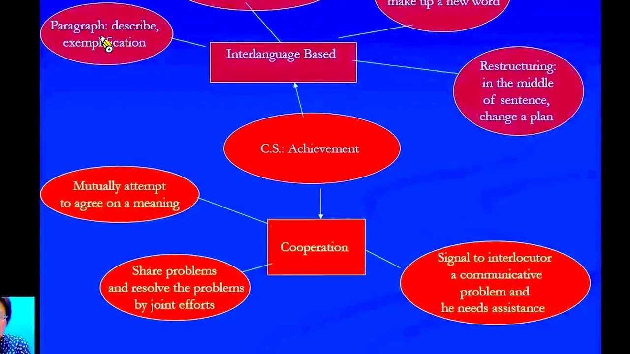 Research proposal model for communication strategy training 1