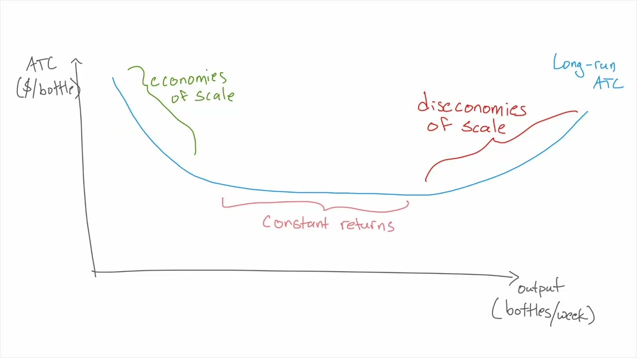 100 Economies of Scale