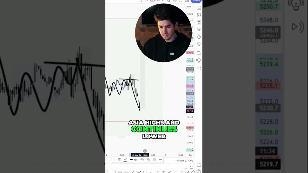 Identifying Bearish Signals