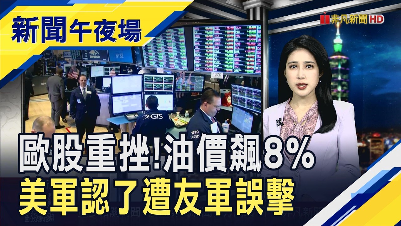 美伊開戰!歐股狂瀉美股穩住 布蘭特原油飆漲逾8%...美軍證實3架F-15遭科威特擊落｜主播 曹再蔆｜【新聞午夜場】20260302｜非凡財經新聞